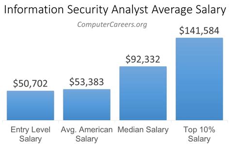 This number represents the median, which is the midpoint of the ranges from our proprietary Total Pay Estimate model and based on <b>salaries</b> collected from our users. . Cvs analyst salary